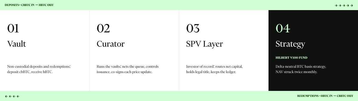 The four-layer Syntetika structure: Vault, Curator, SPV Layer, Strategy